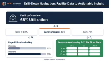 Four-level drill-down navigation flow from facility summary to specific time slot detail