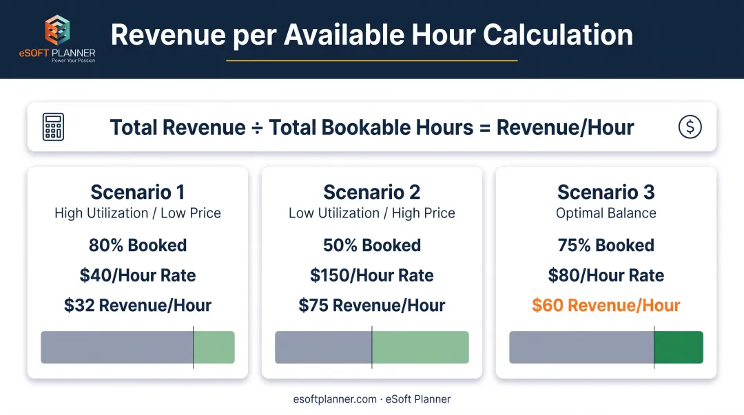 Revenue per available hour calculation breakdown showing utilization and pricing components