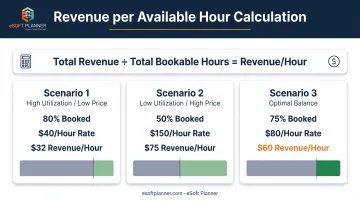 Revenue per available hour calculation breakdown showing utilization and pricing components
