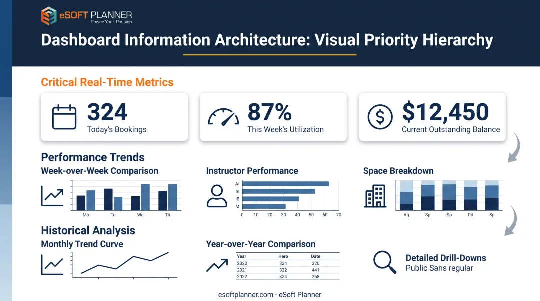 Visual hierarchy dashboard layout showing three-tier information priority structure from critical to detailed