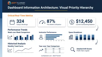 Visual hierarchy dashboard layout showing three-tier information priority structure from critical to detailed