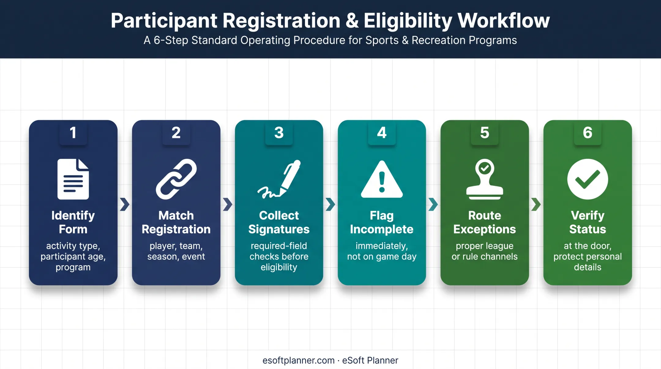 Six-step sports organization player waiver management workflow