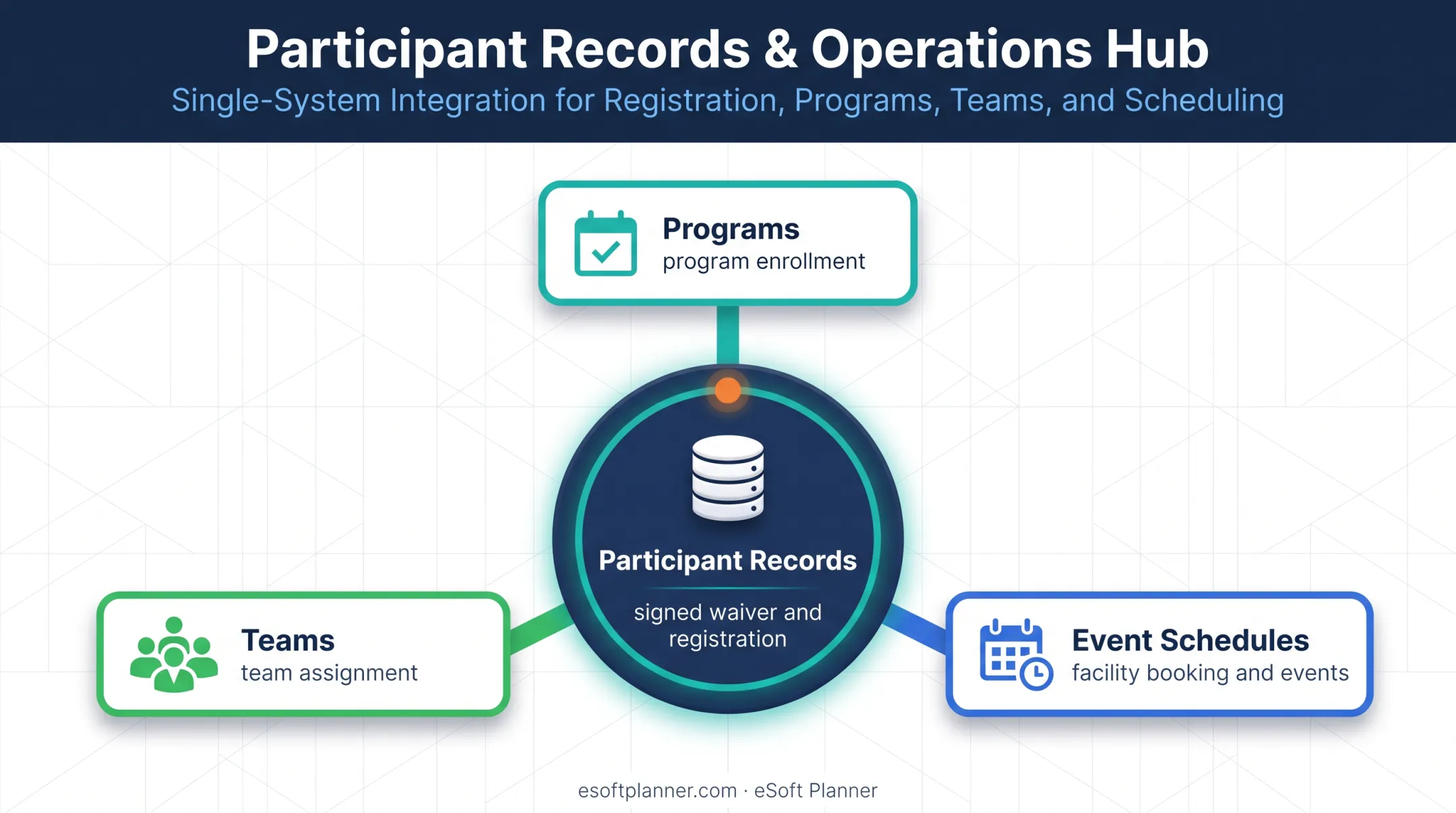 Integrated digital player waiver records and scheduling system diagram
