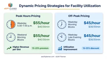 Peak versus off-peak softball tunnel pricing strategy comparison with time blocks