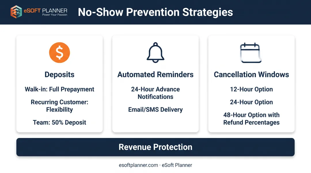 3-tier no-show reduction strategy for softball tunnel bookings with deposits reminders and policies