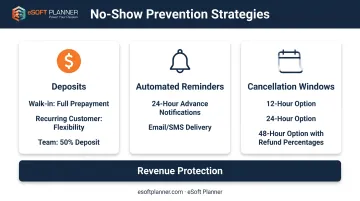 3-tier no-show reduction strategy for softball tunnel bookings with deposits reminders and policies