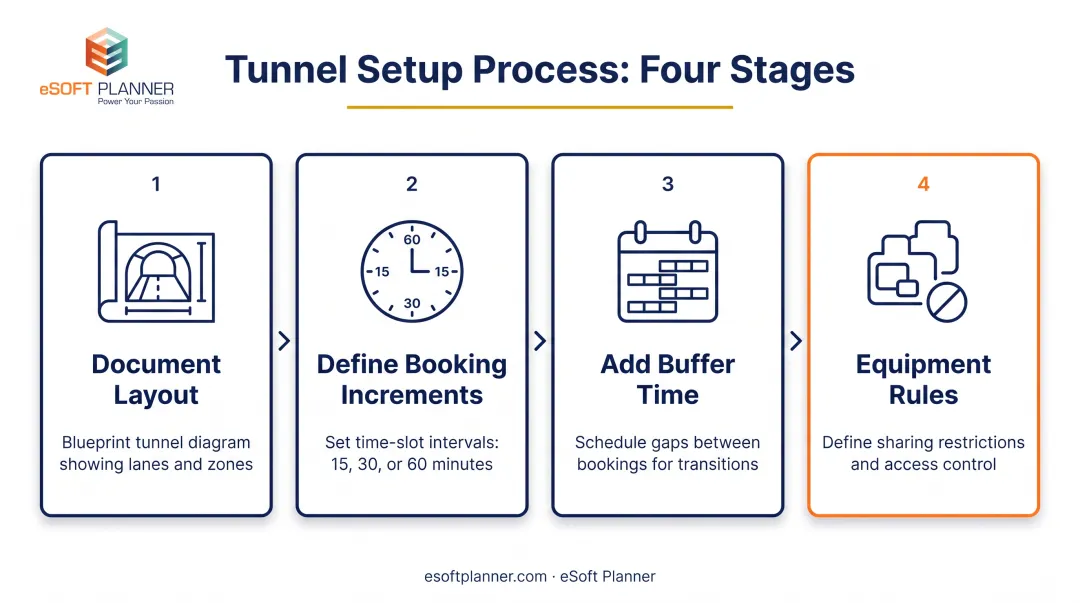 4-step softball tunnel layout mapping and booking rule setup process flow