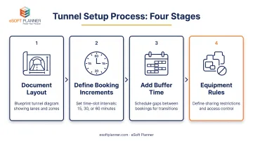4-step softball tunnel layout mapping and booking rule setup process flow