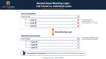 Nested asset booking logic diagram preventing softball tunnel double-booking conflicts