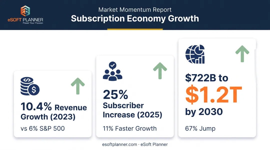 Subscription economy growth statistics 2023 to 2030 comparison