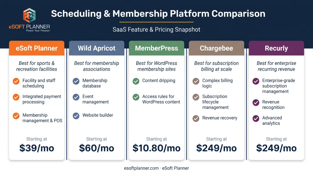 Membership software comparison chart across five platform categories and features