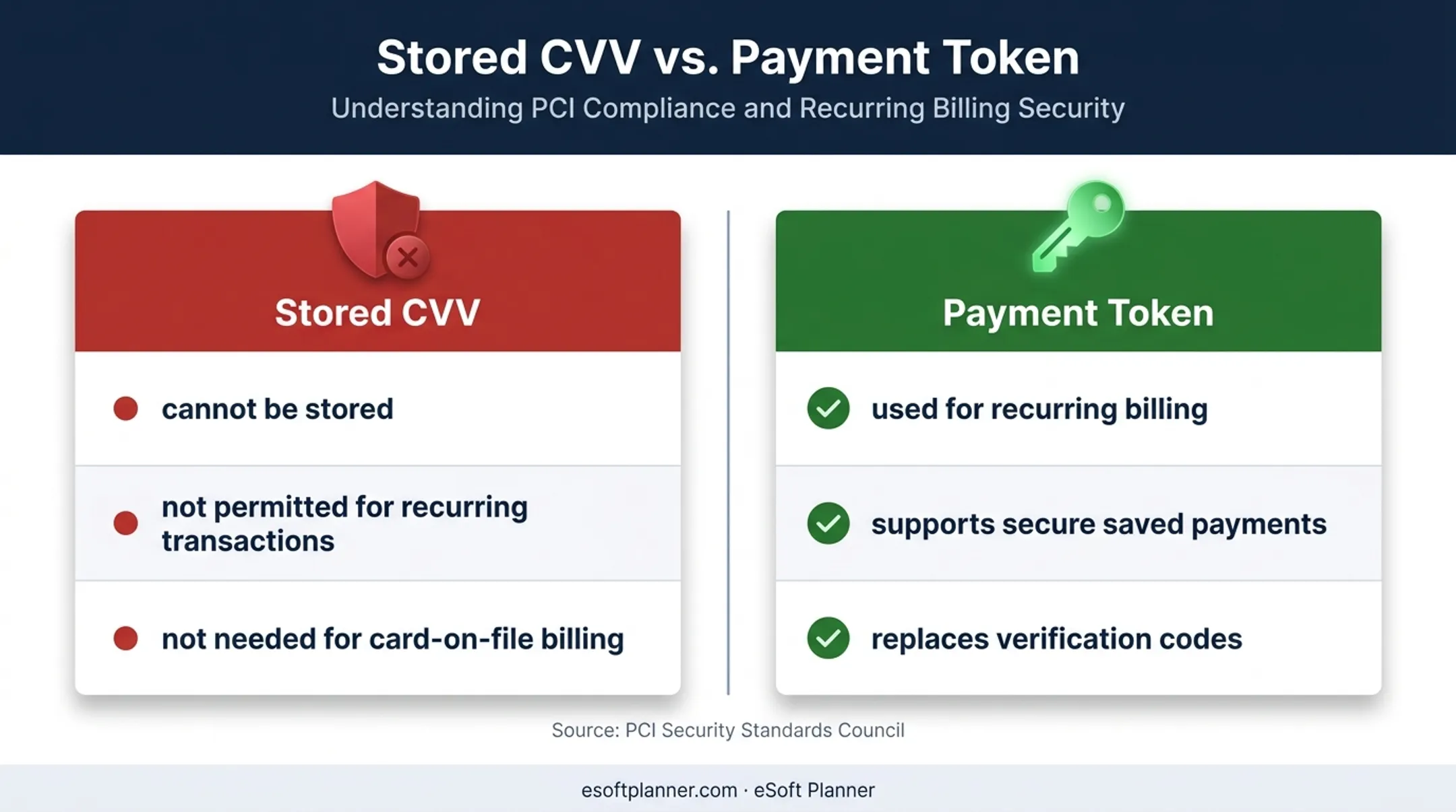 Tokenized recurring billing versus stored CVV security comparison