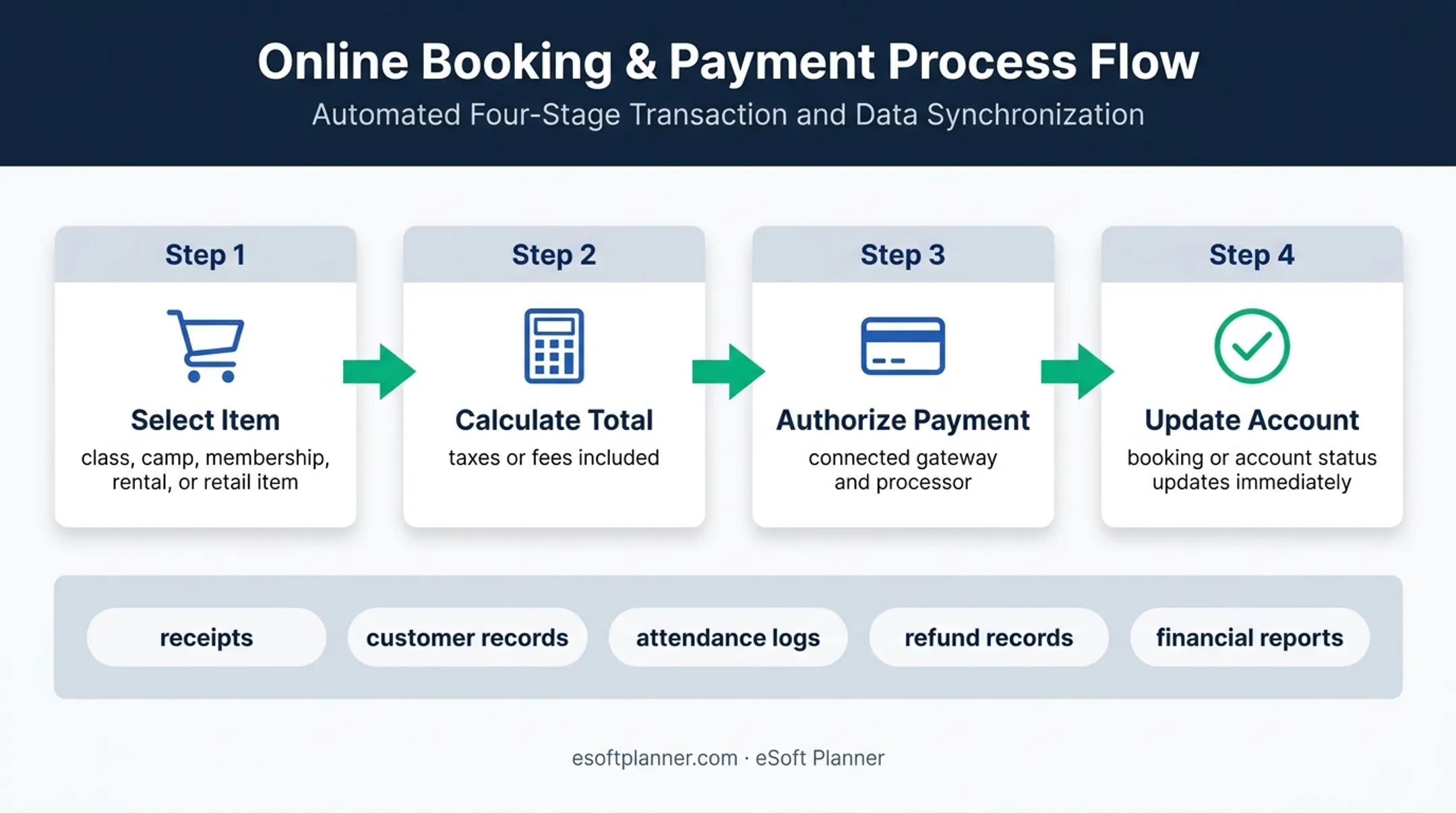 Four-step integrated sports facility payment workflow diagram
