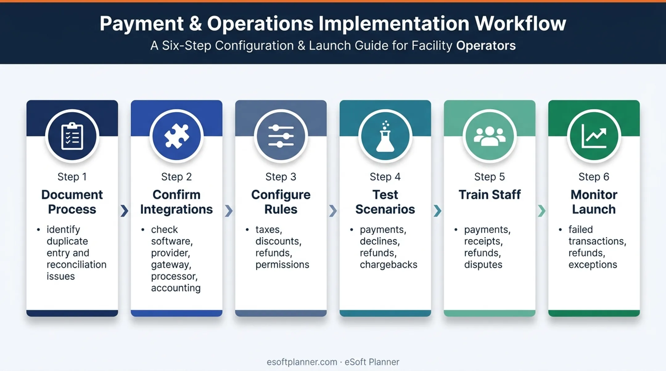 Six-step integrated payment system implementation process