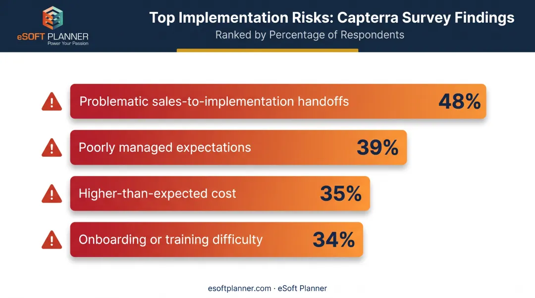 Top four software implementation risks ranked by percentage of buyers