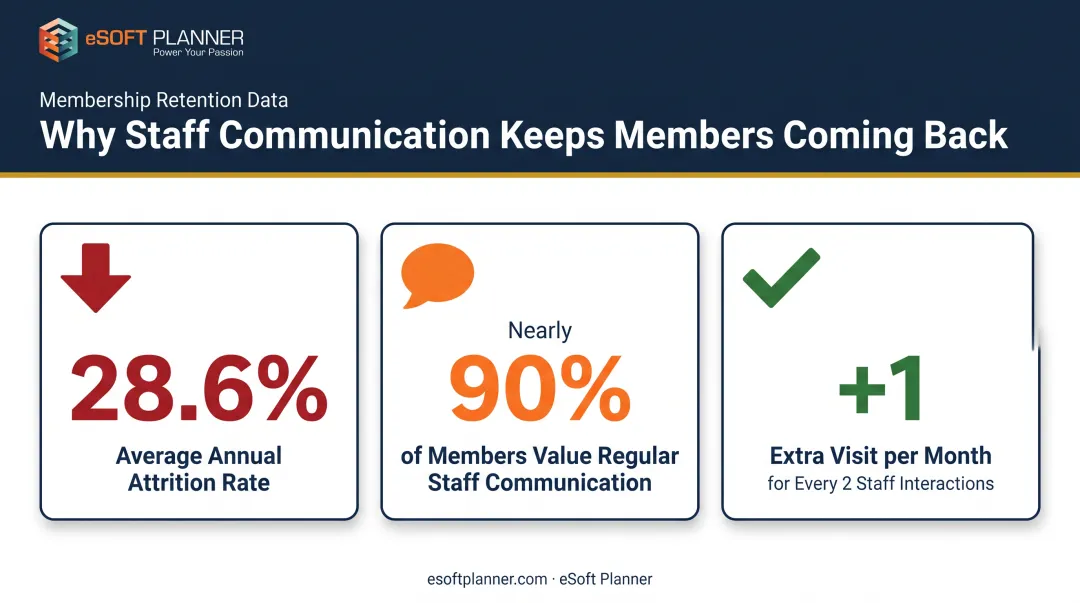 Membership retention statistics showing attrition rate and staff communication impact