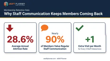 Membership retention statistics showing attrition rate and staff communication impact