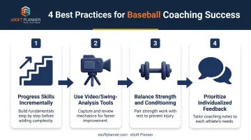 4-step athlete development process from skill progression to feedback