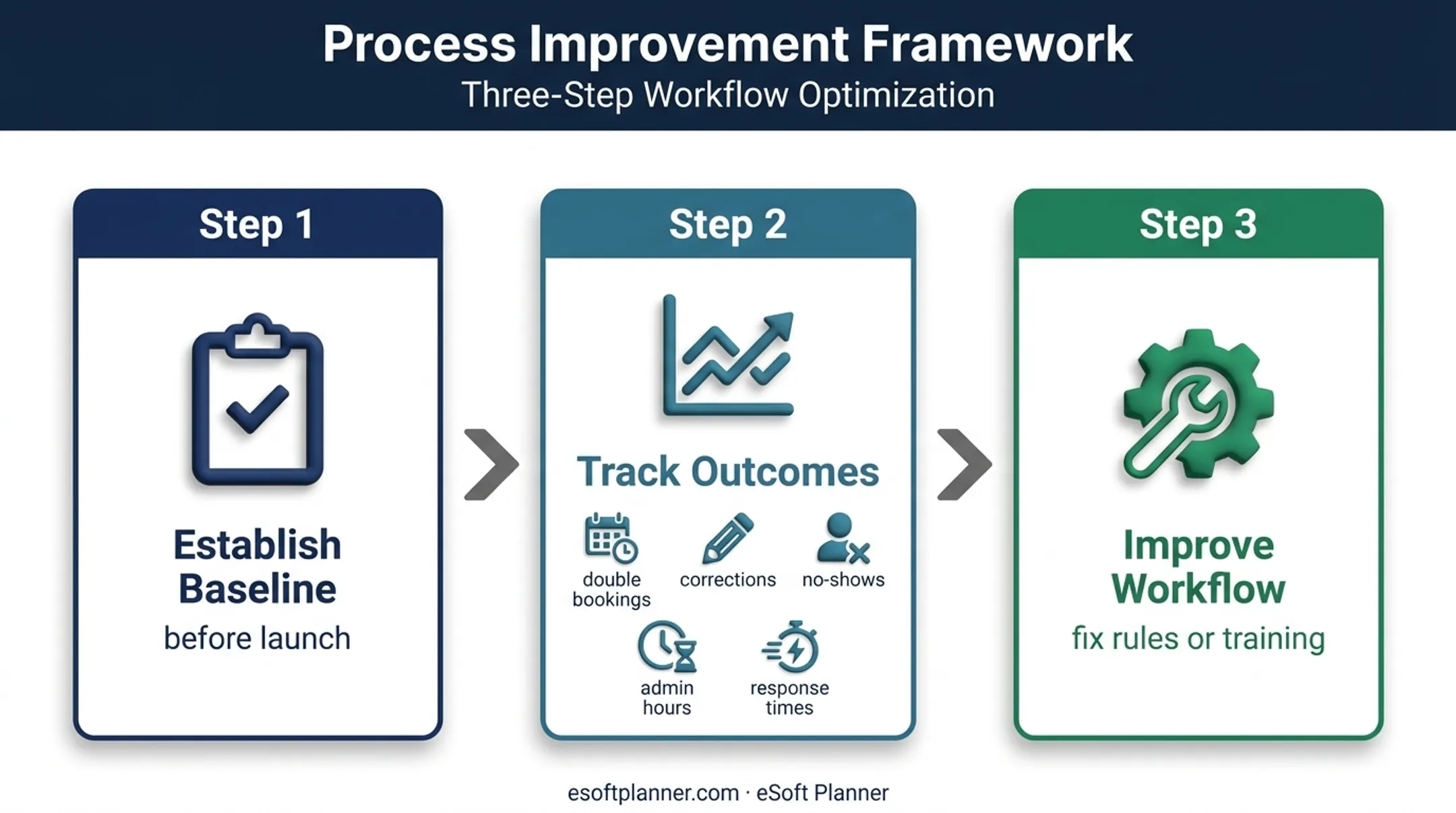 Three-step scheduling workflow for tracking outcomes and fixing recurring conflicts