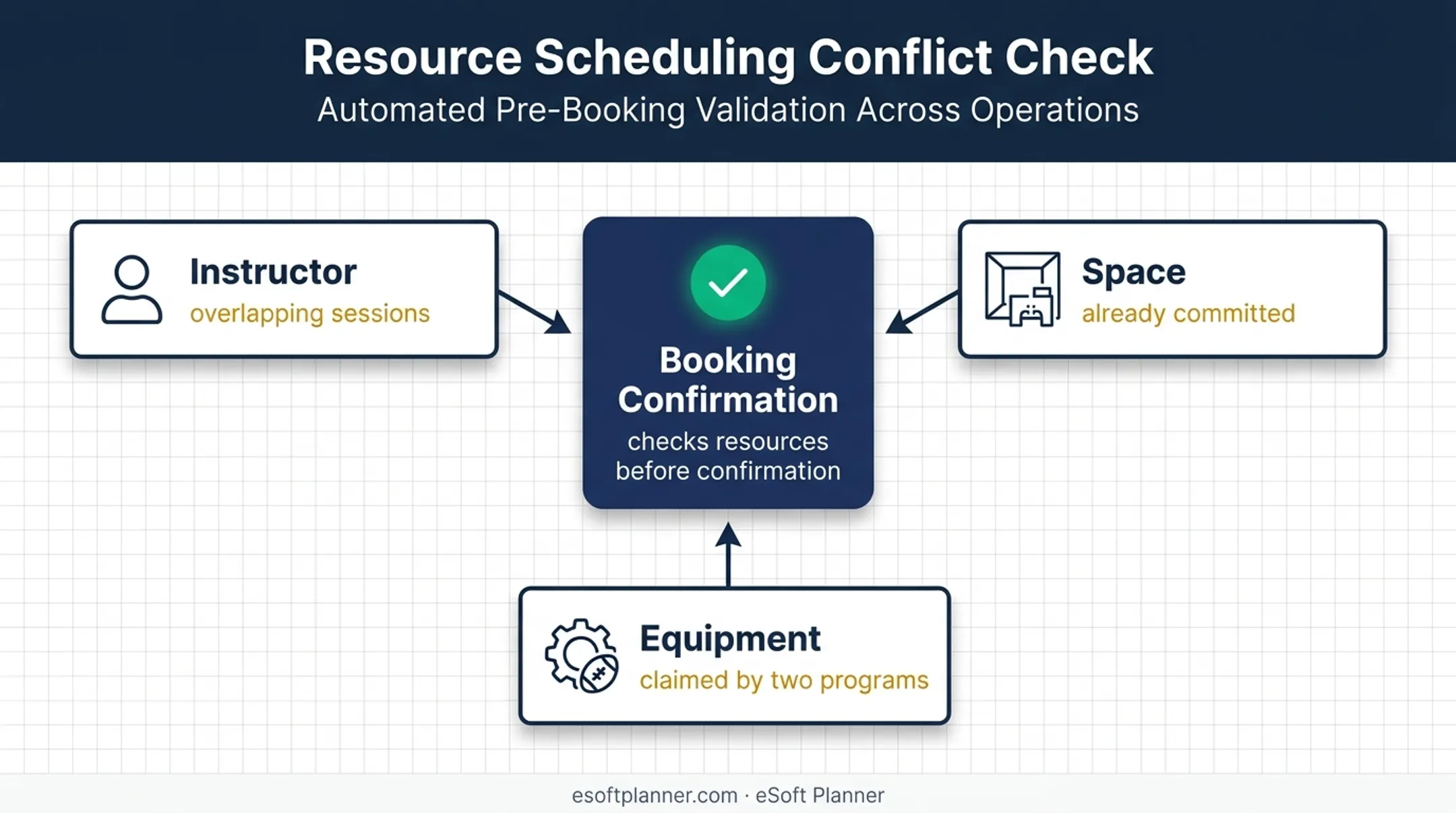 Automated booking conflict checks for instructors spaces and equipment