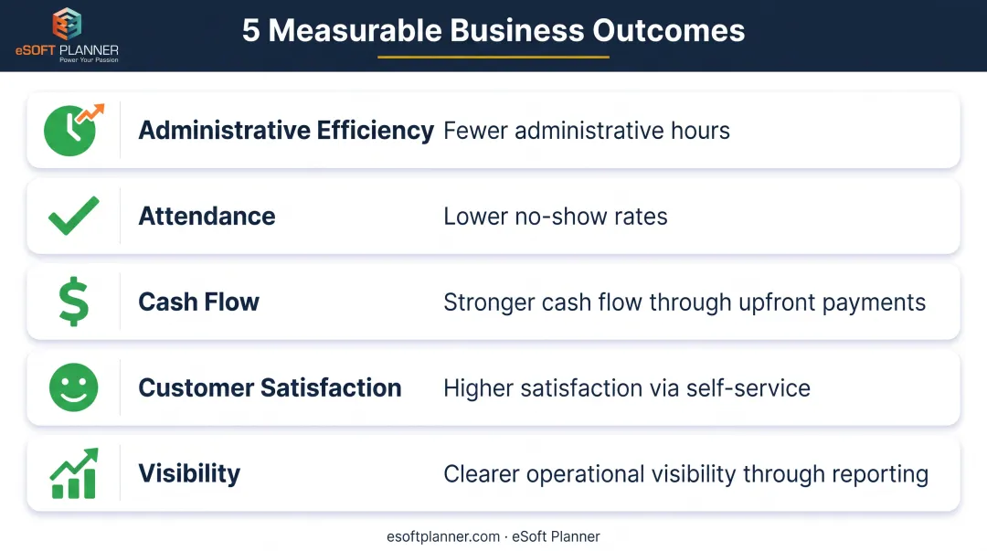 Five key business outcomes from sports facility management software implementation results diagram