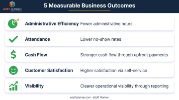 Five key business outcomes from sports facility management software implementation results diagram