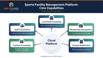 Core sports facility management software capabilities integration diagram with five connected modules
