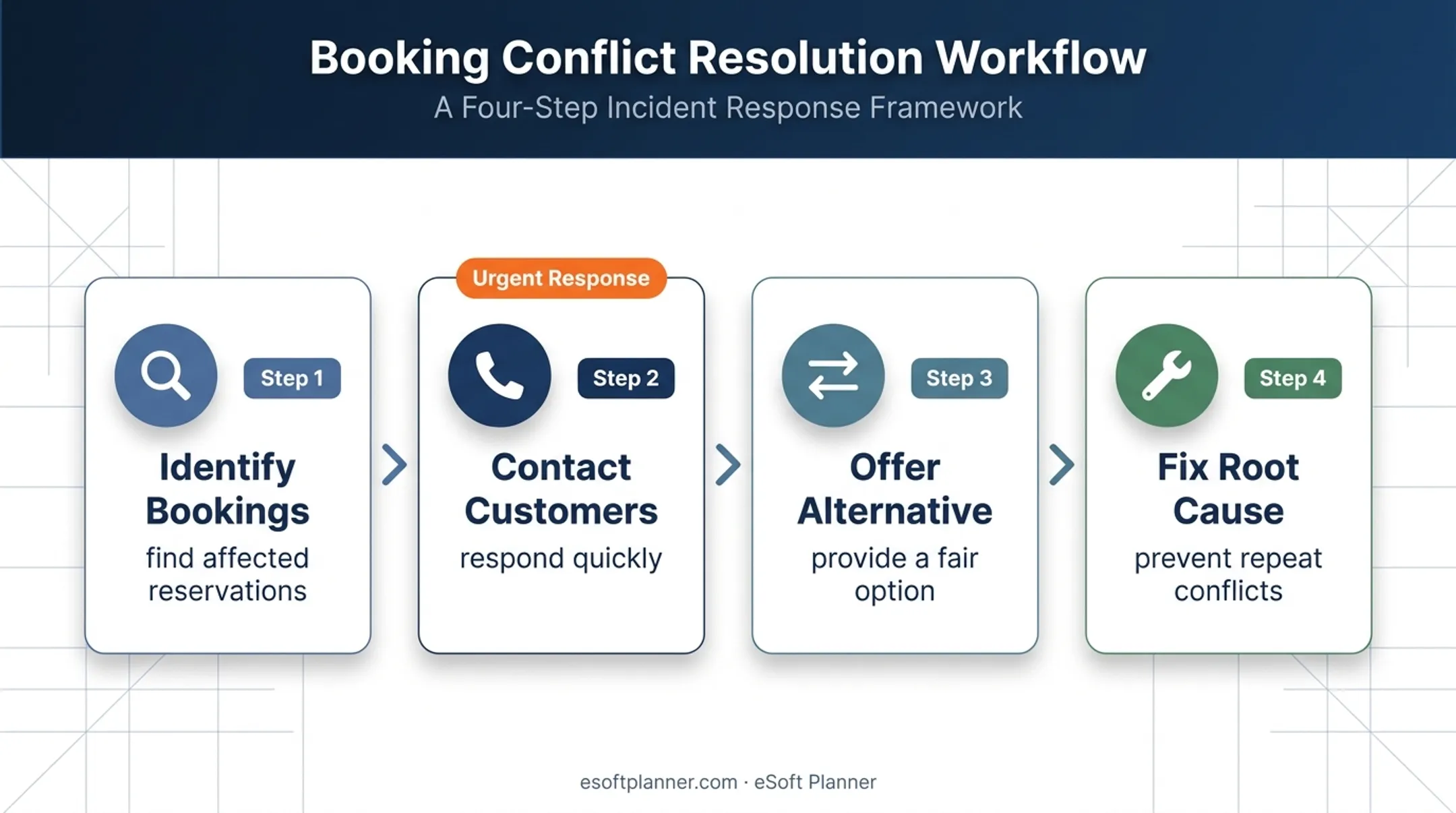 Four-step sports facility scheduling conflict response workflow