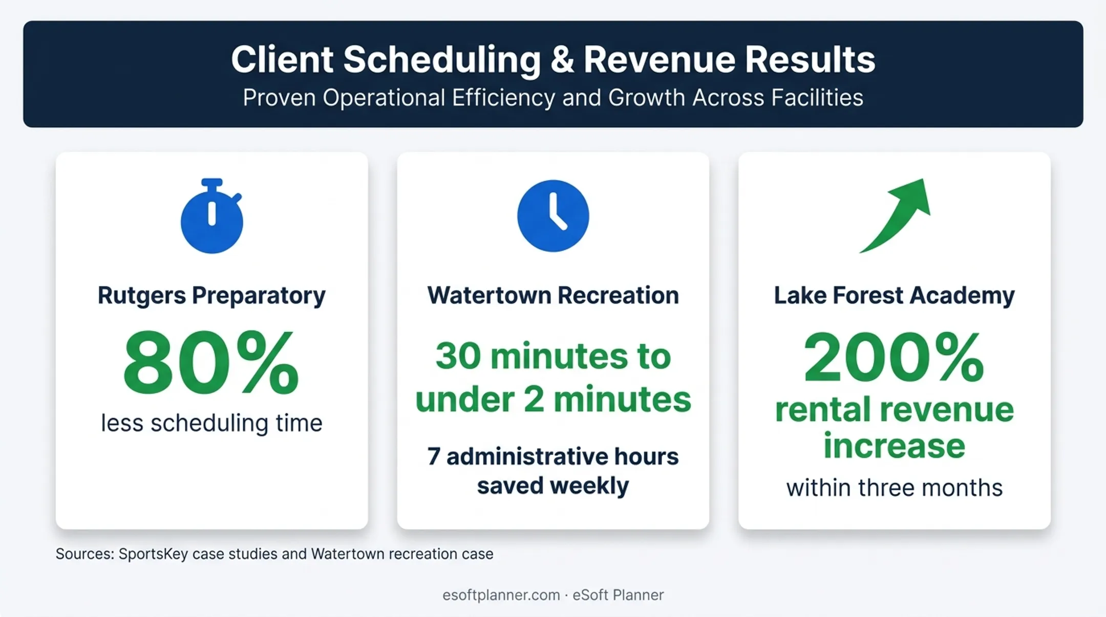 Sports facility scheduling automation results and revenue improvements