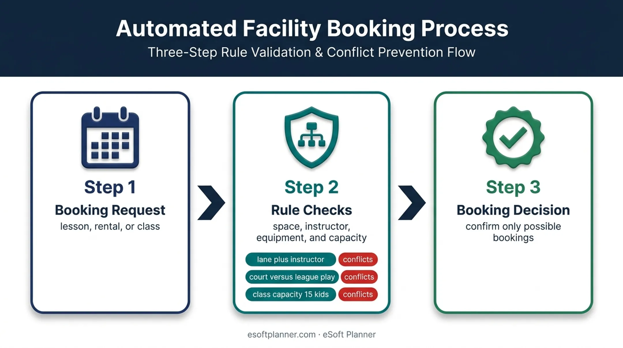 Automated sports booking conflict prevention decision flow