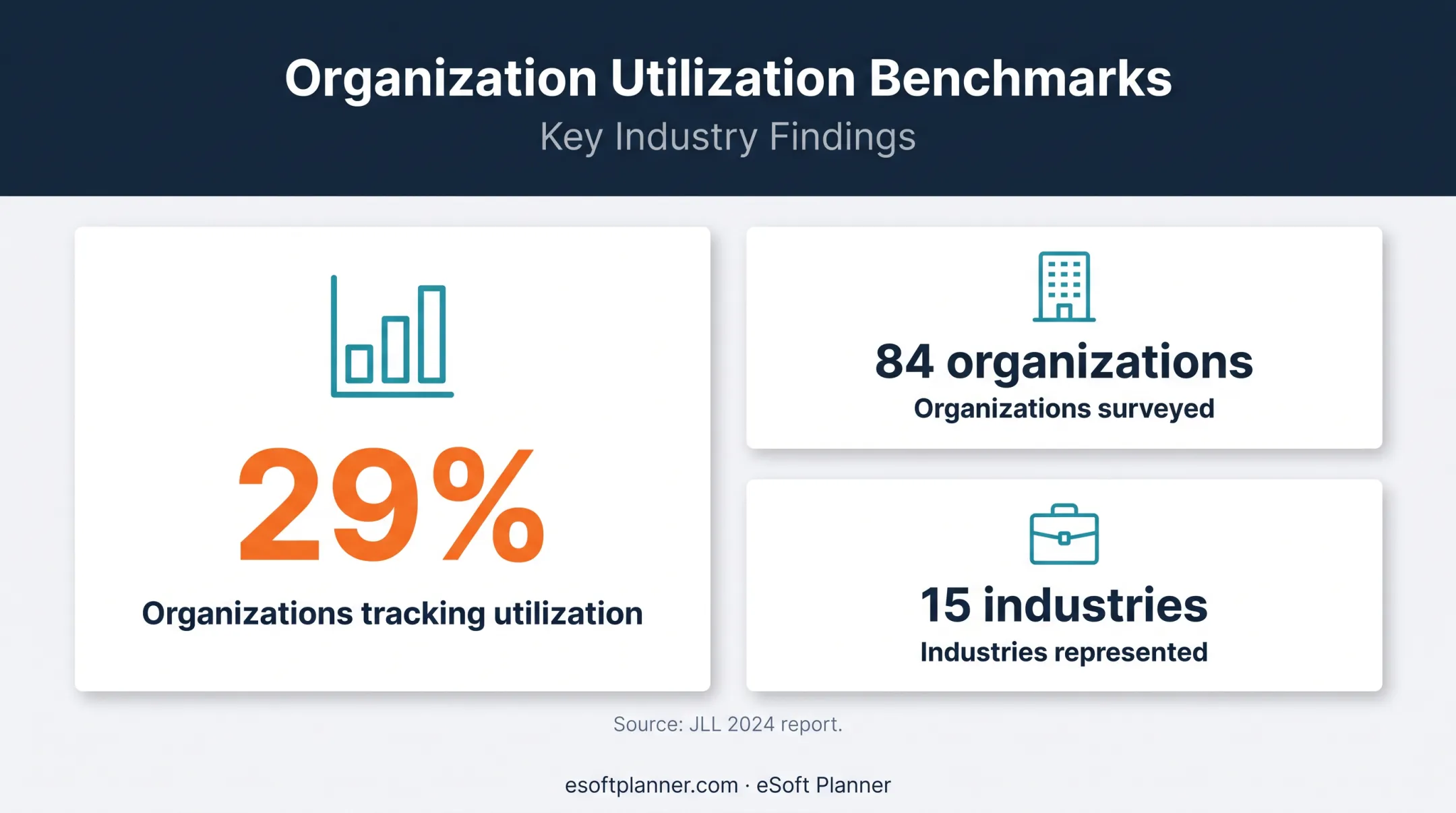 JLL meeting room utilization tracking statistics across organizations and industries