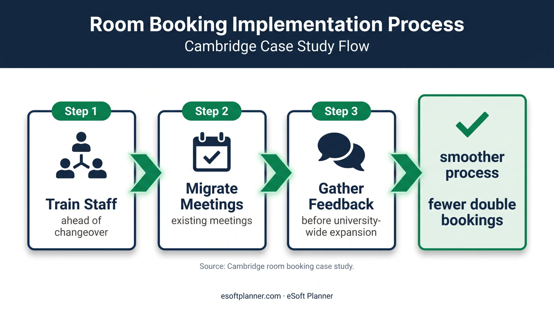 Cambridge room booking system rollout process from training to expansion