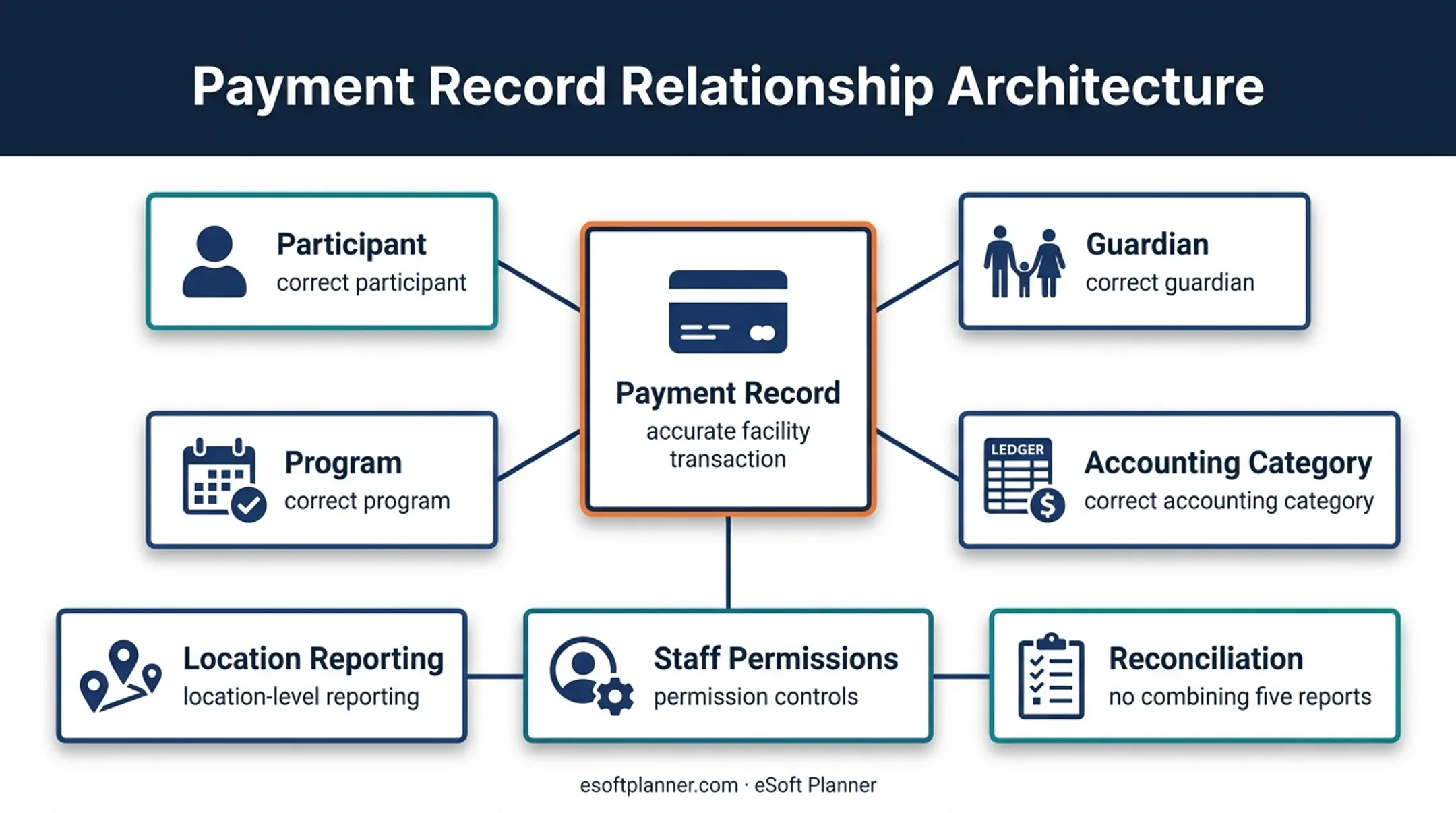 Sports facility payment records and reporting requirements relationship diagram