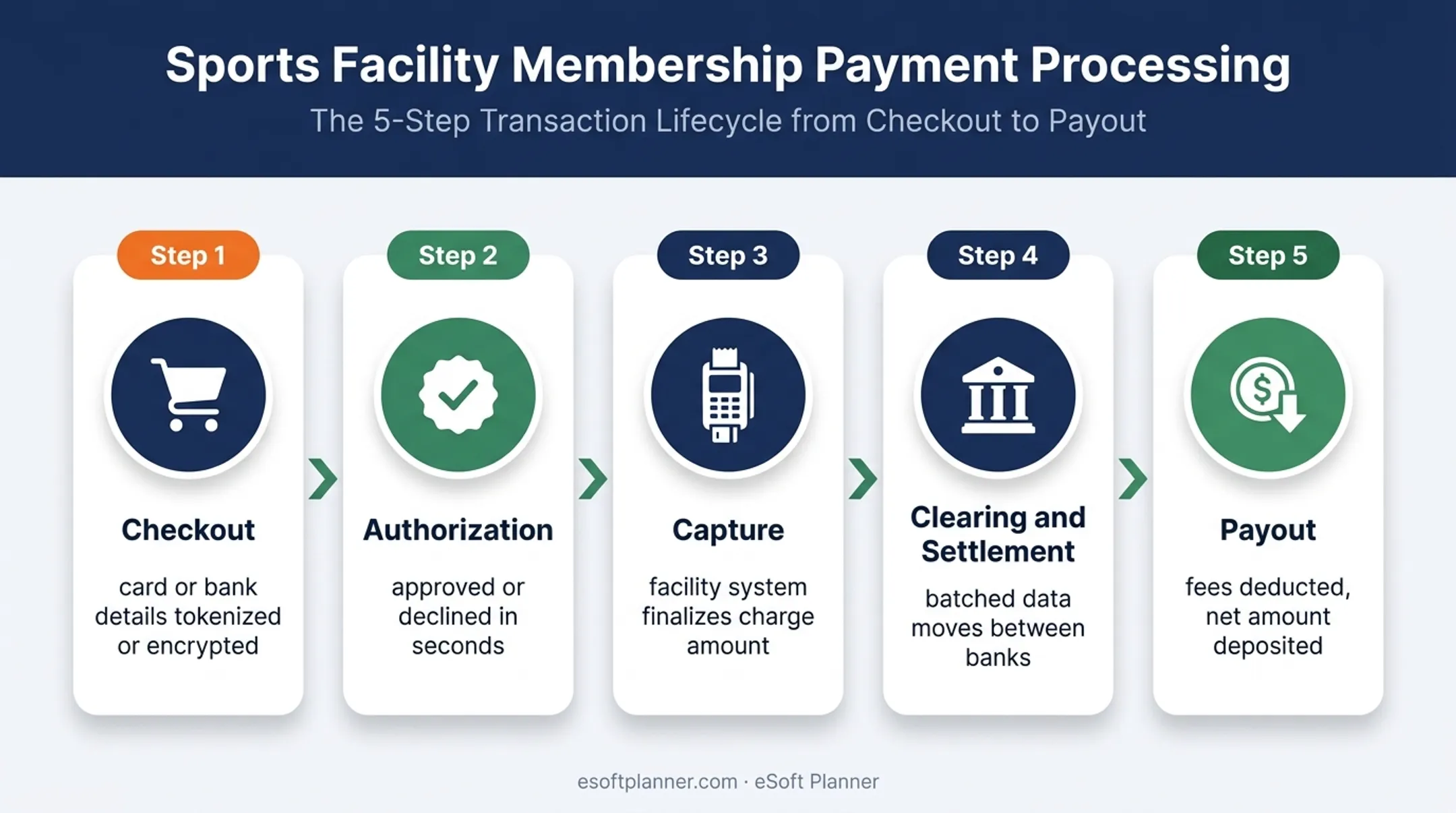 Five-step sports facility payment processing flow from checkout to payout