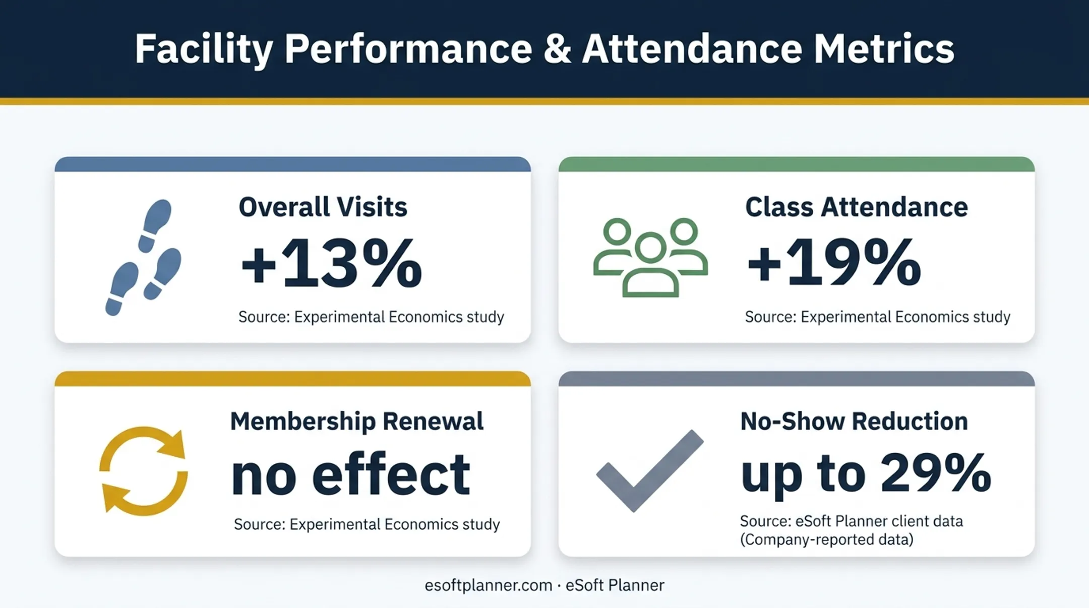 Scheduling reminder evidence showing attendance and no-show improvements
