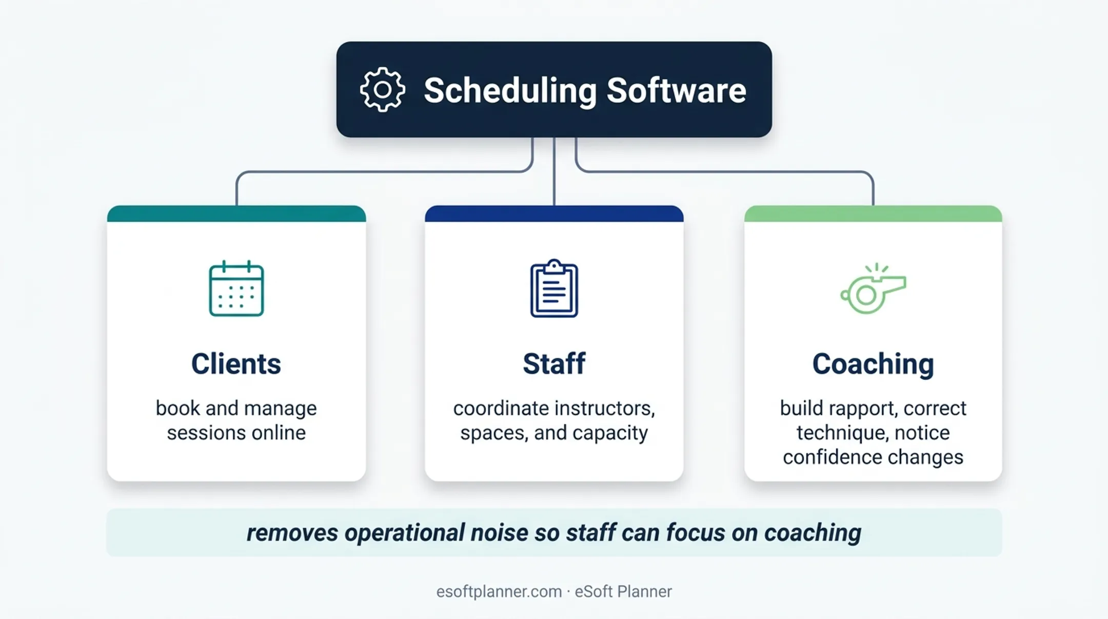 Coaching scheduling software roles for clients staff and coaches