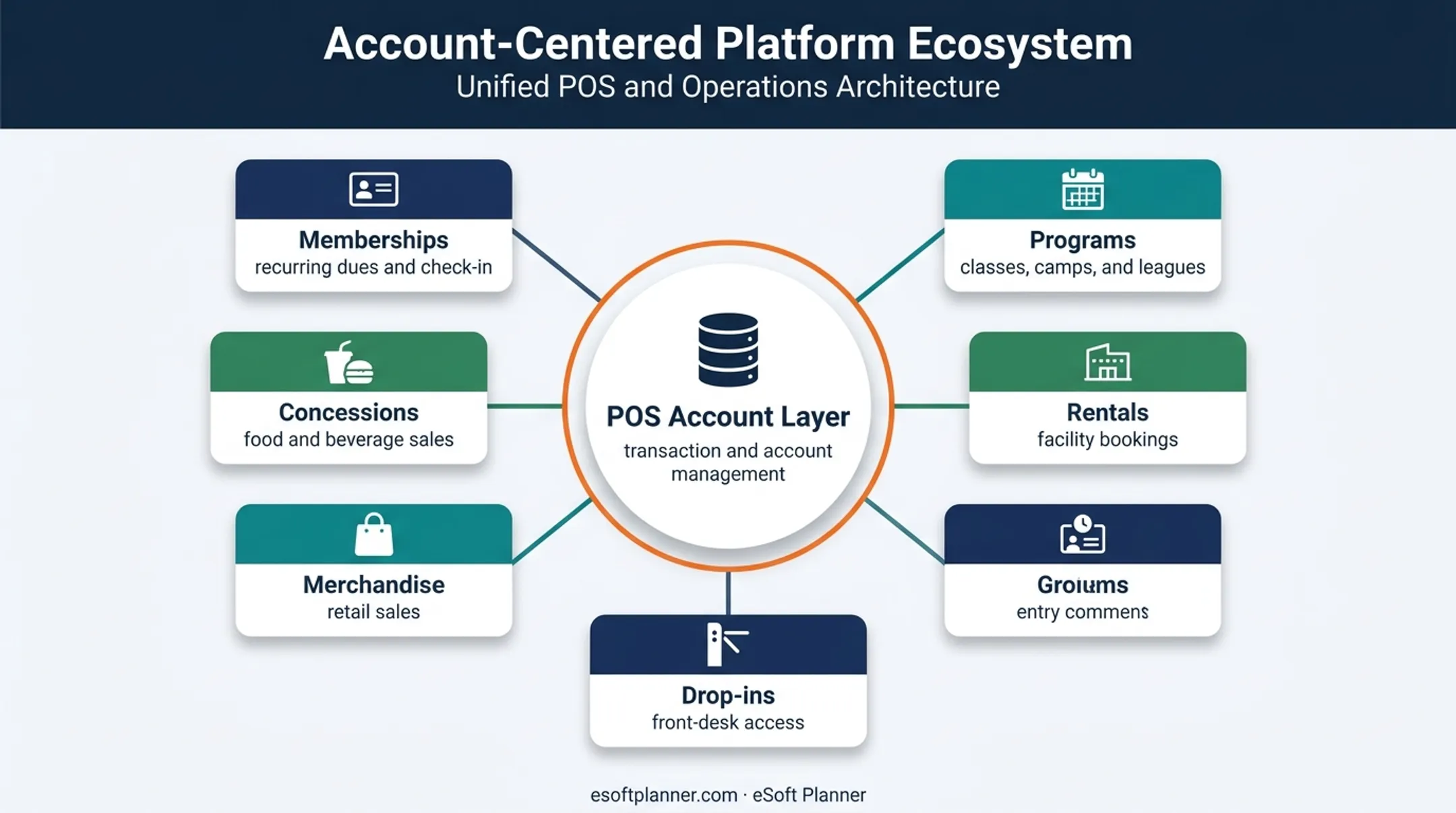 Recreation center POS ecosystem connecting payments and member accounts