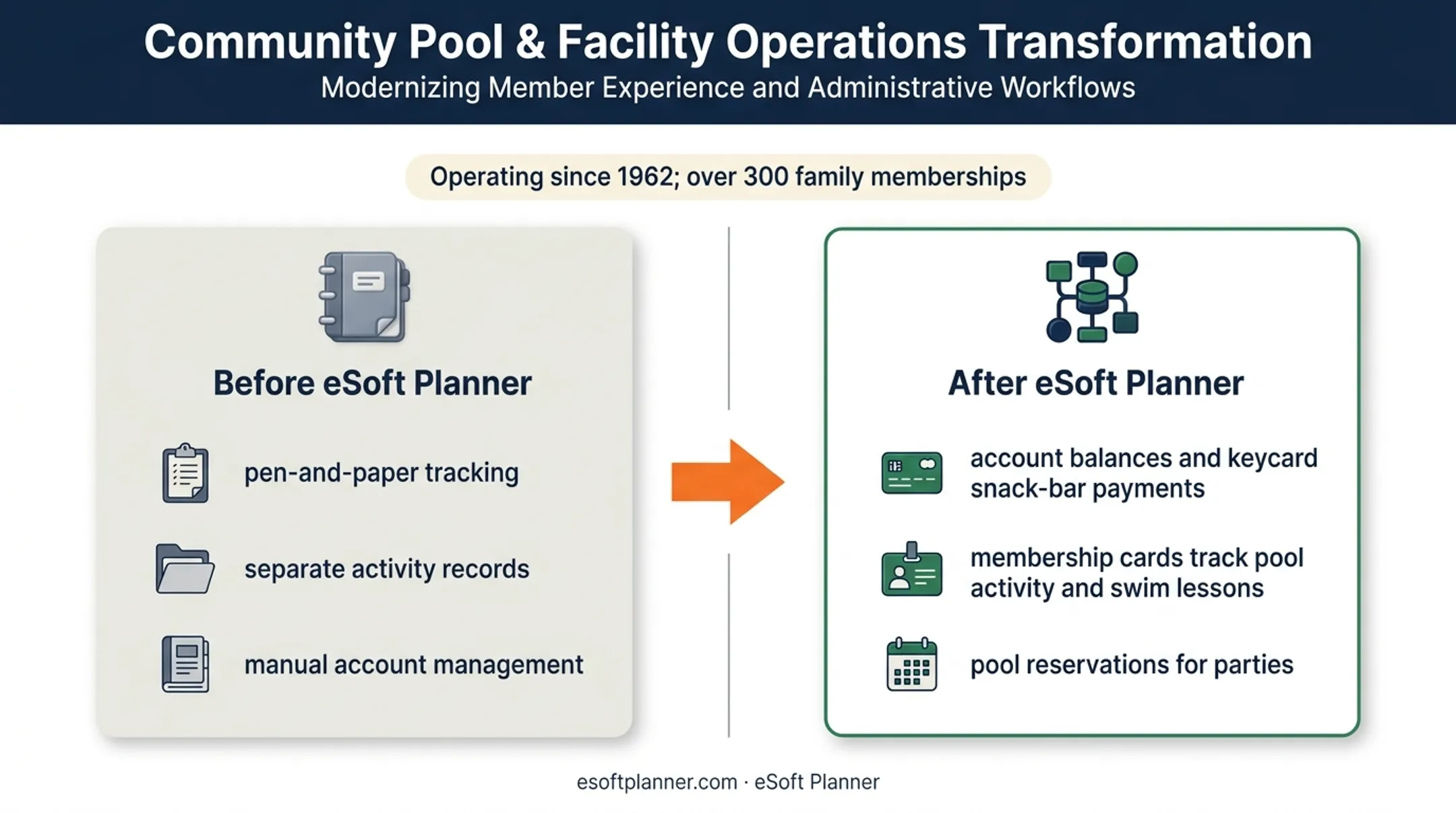 Recreation center POS transformation from paper records to integrated operations