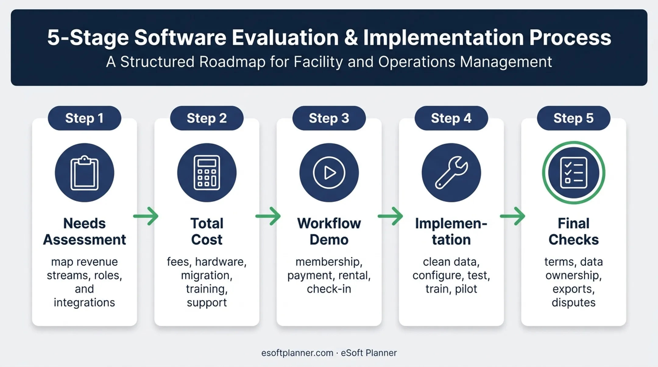 Five-stage recreation POS evaluation and implementation process