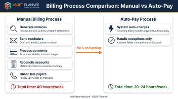Staff time savings comparison showing manual billing versus automated payment processing workflow