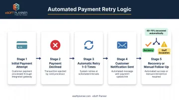Automated payment retry workflow from initial decline through recovery or escalation process