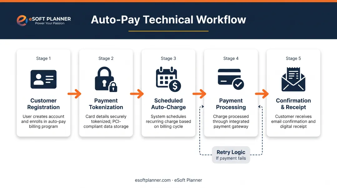 Five-step automated payment processing technical flow from customer registration to confirmation
