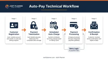 Five-step automated payment processing technical flow from customer registration to confirmation