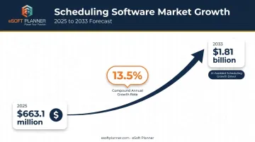 Scheduling apps market growth from 2025 to 2033 statistics chart
