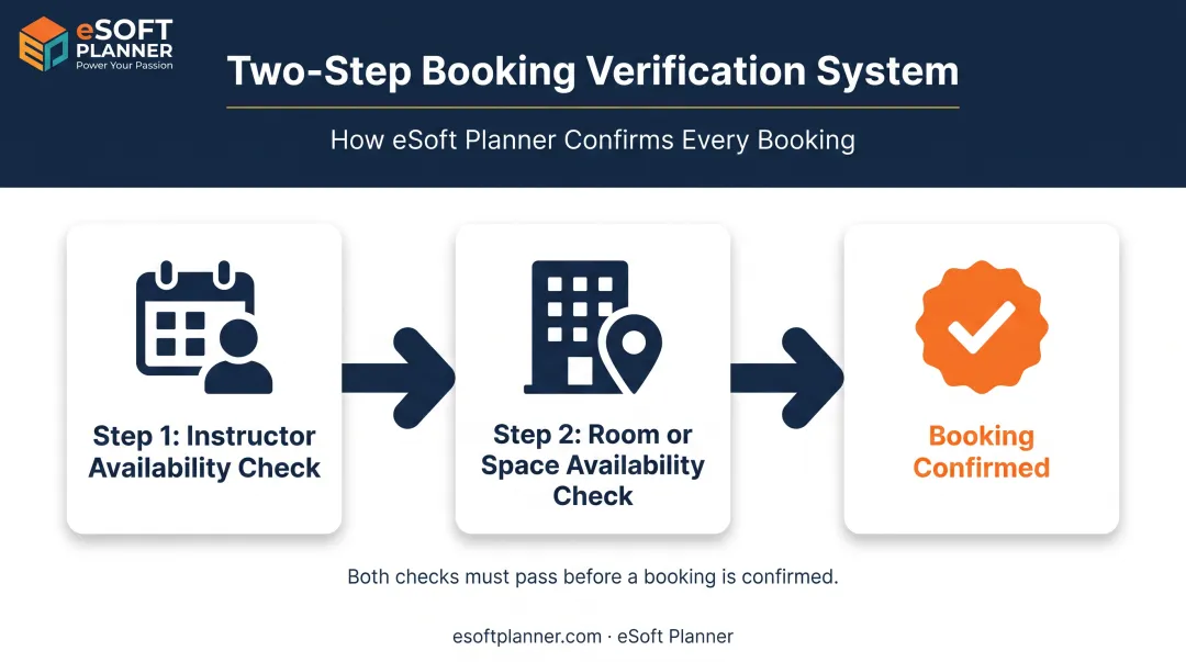 Two-step real-time availability check process for class bookings