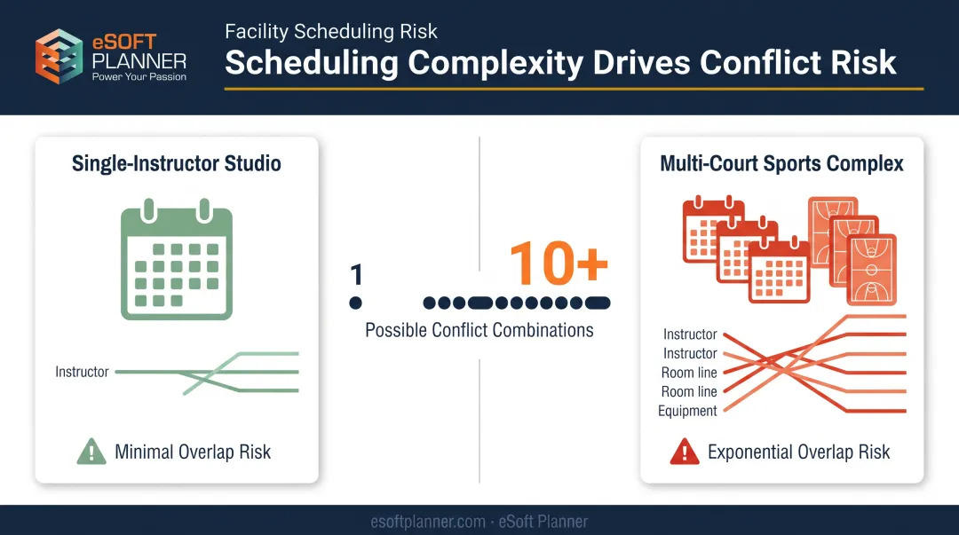 Scheduling conflict multiplication across single versus multi-resource facilities