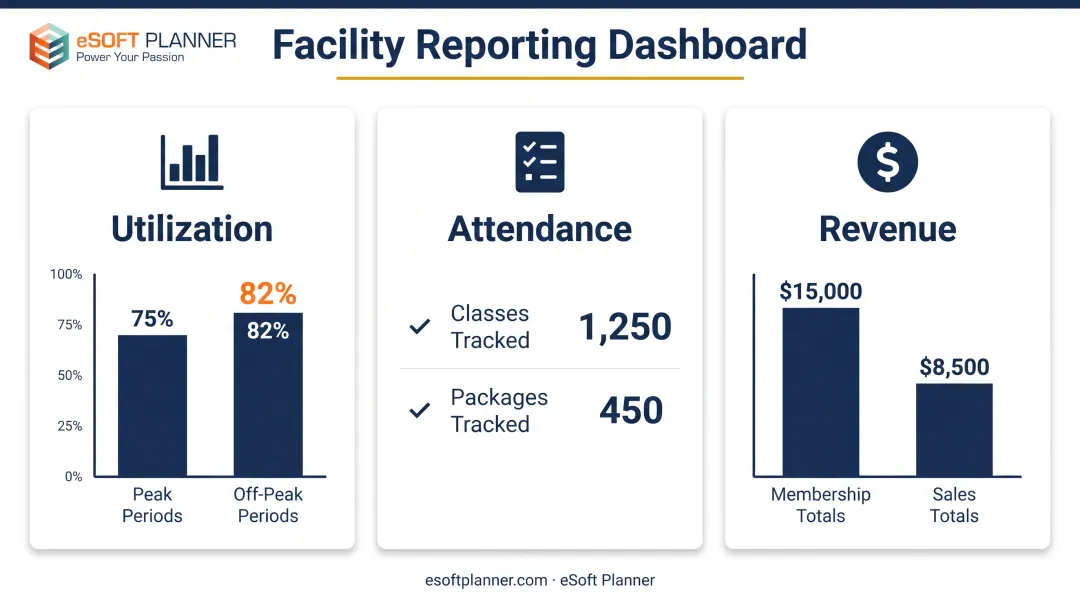 Facility reporting dashboard metrics for utilization attendance and revenue tracking