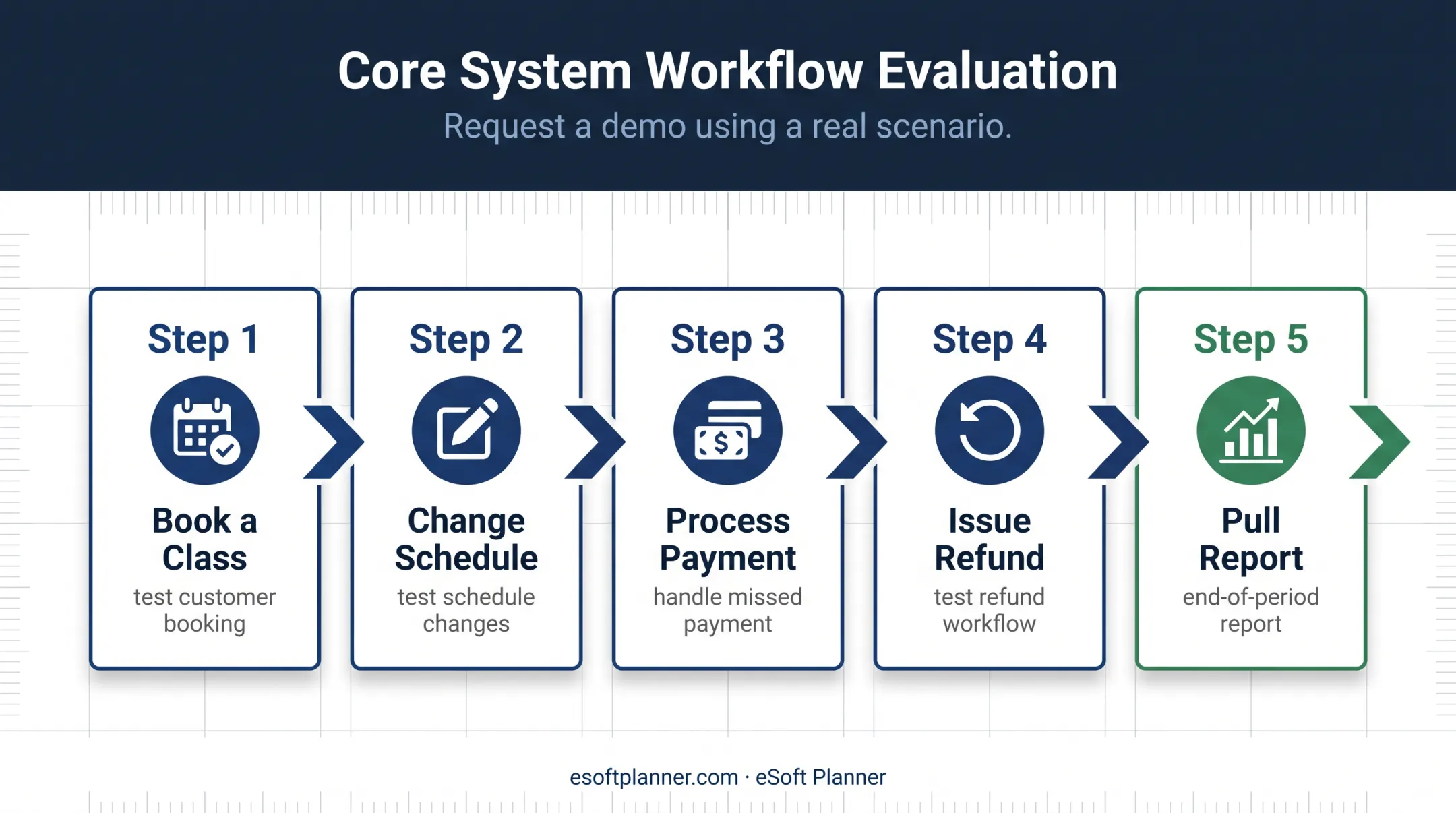 Five-step scheduling software demo workflow from booking to reporting