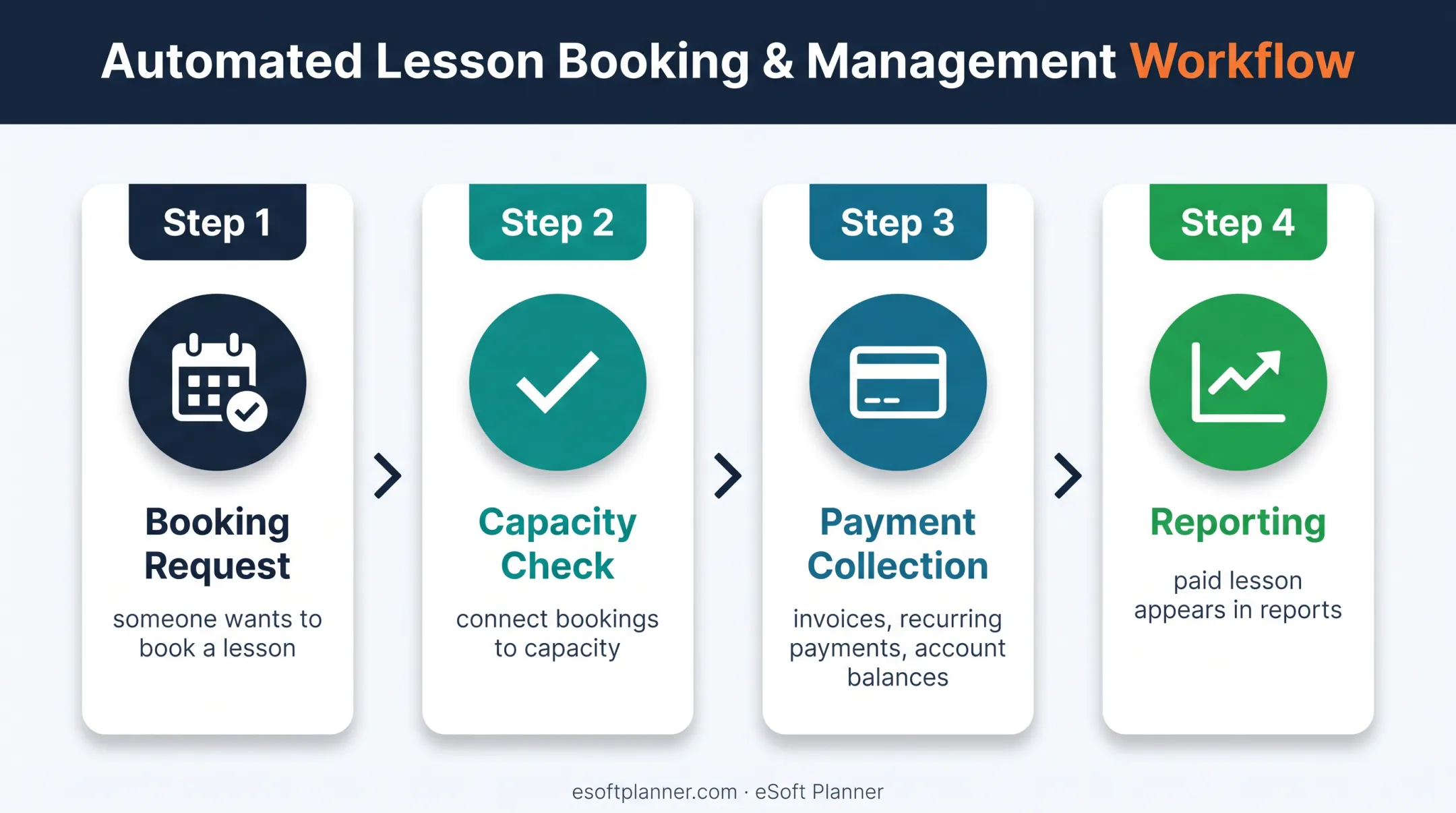 Four-stage scheduling and billing software workflow for activity businesses