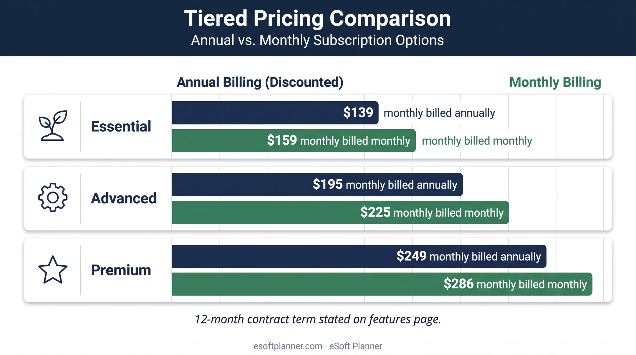 Pike13 pricing comparison across Essential Advanced and Premium plans